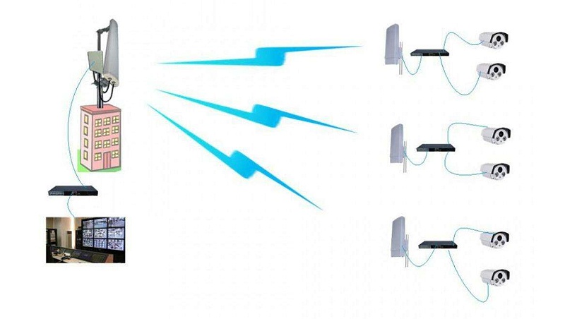 成都安防監(jiān)控：無線網(wǎng)橋知多少？