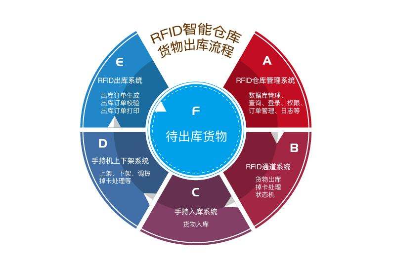 在工廠倉(cāng)庫(kù)中應(yīng)用RFID倉(cāng)儲(chǔ)管理系統(tǒng)的優(yōu)勢(shì)有哪些？