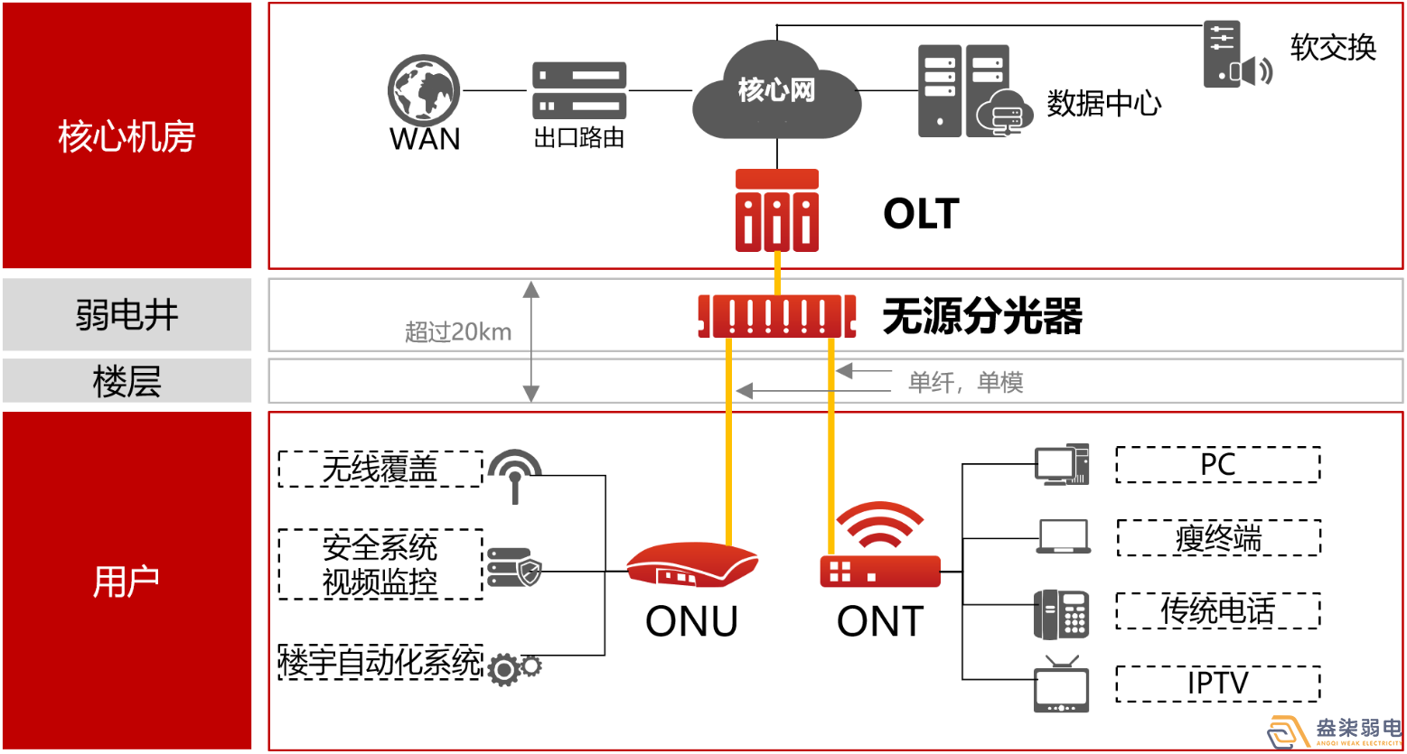盎柒弱電公司—全光網(wǎng)的好處有哪些？
