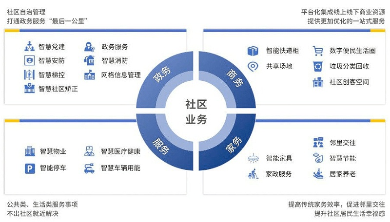 智慧社區(qū)將改變傳統(tǒng)物業(yè)哪些情況？
