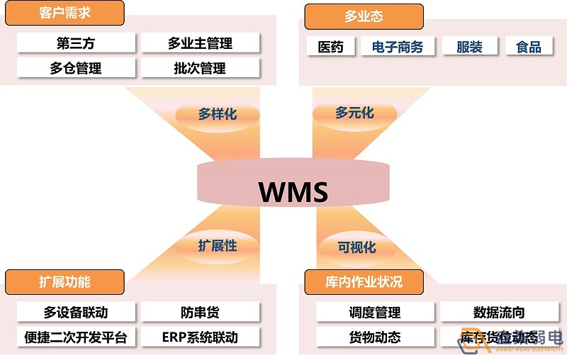 市面上WMS可以分為哪幾種？