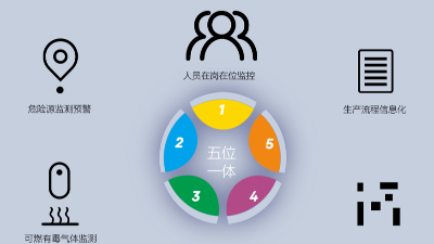 園區(qū)智慧安全生產(chǎn)保障系統(tǒng)如何建立？